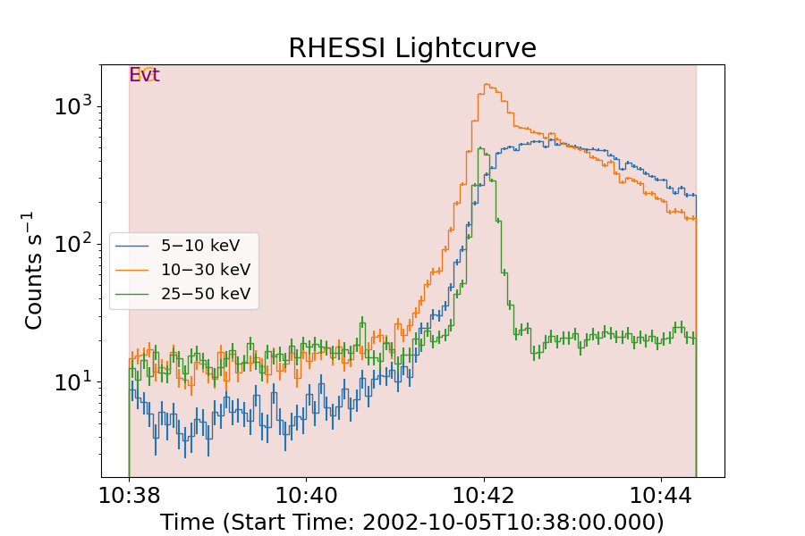 RHESSI Lightcurve