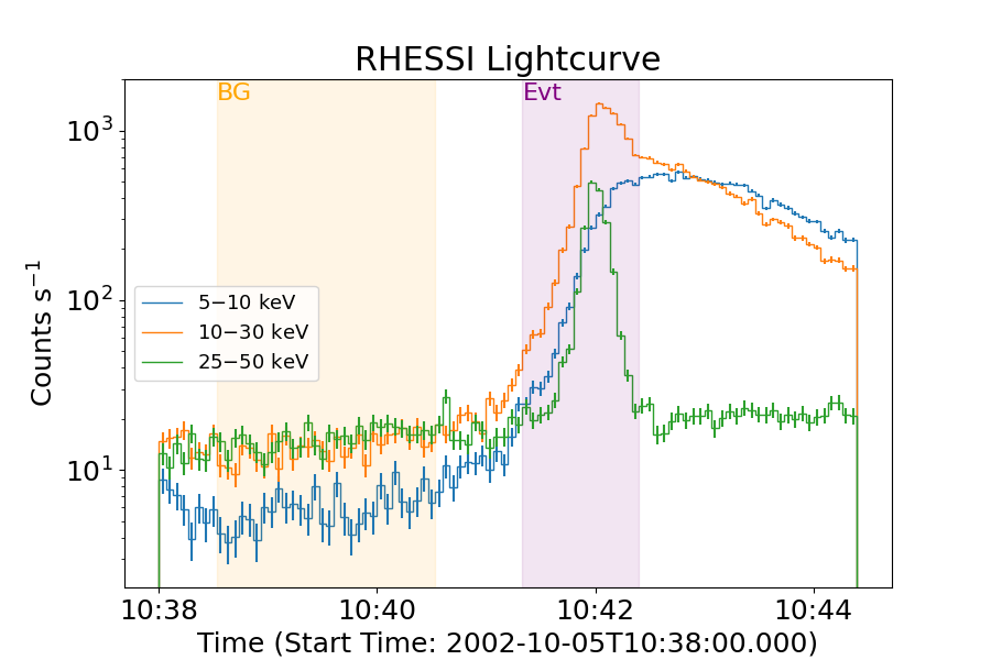 RHESSI Lightcurve