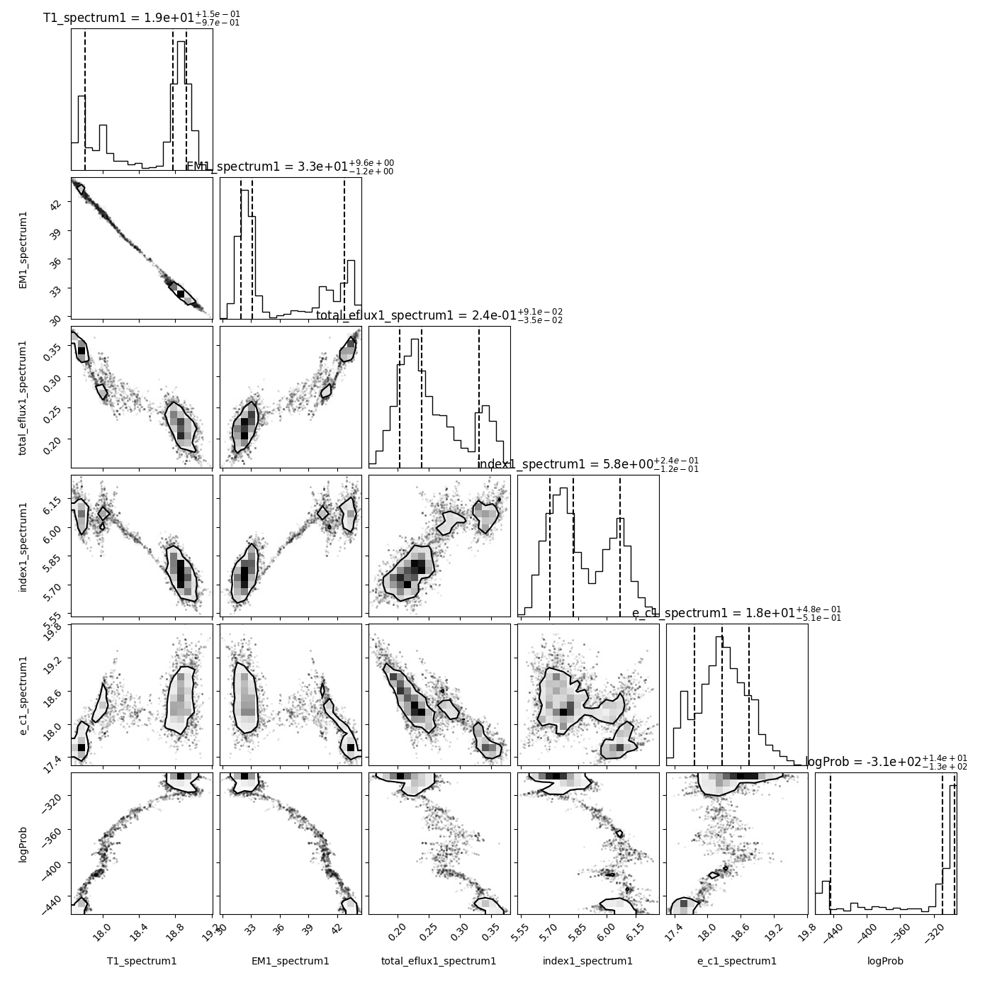 T1_spectrum1 = 1.9e+01$^{+1.5e-01}_{-9.7e-01}$, EM1_spectrum1 = 3.3e+01$^{+9.6e+00}_{-1.2e+00}$, total_eflux1_spectrum1 = 2.4e-01$^{+9.1e-02}_{-3.5e-02}$, index1_spectrum1 = 5.8e+00$^{+2.4e-01}_{-1.2e-01}$, e_c1_spectrum1 = 1.8e+01$^{+4.8e-01}_{-5.1e-01}$, logProb = -3.1e+02$^{+1.4e+01}_{-1.3e+02}$