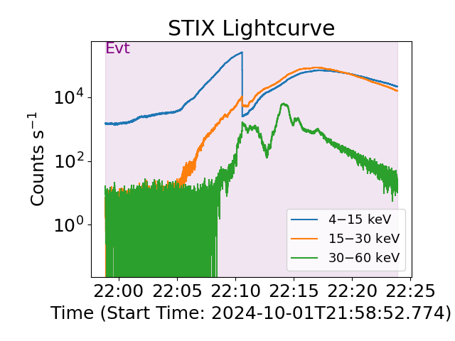 STIX Lightcurve