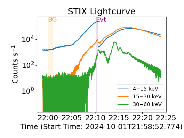 STIX Lightcurve