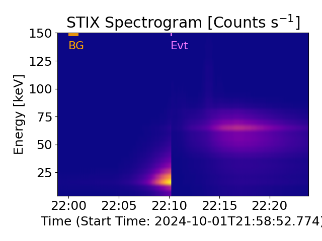 STIX Spectrogram [Counts s$^{-1}$]