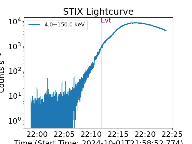 STIX Lightcurve