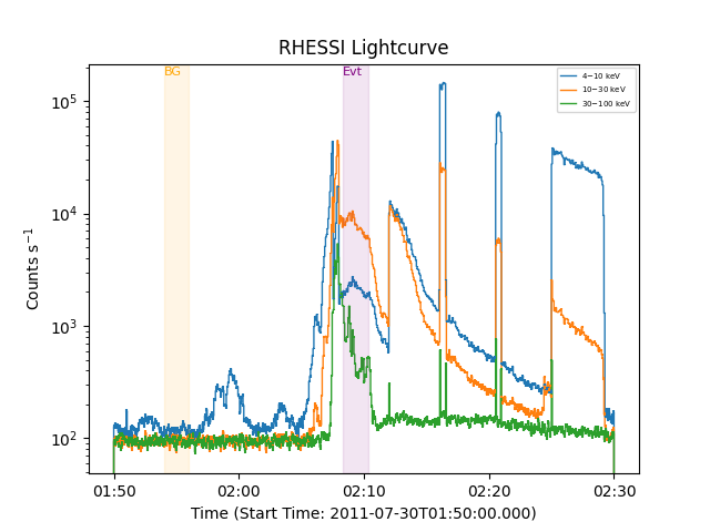 RHESSI Lightcurve