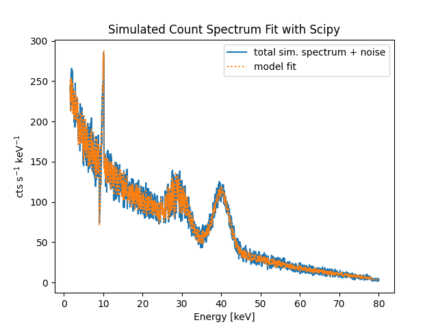 Simulated Count Spectrum Fit with Scipy