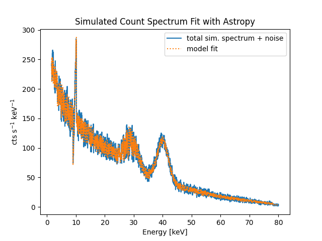 Simulated Count Spectrum Fit with Astropy